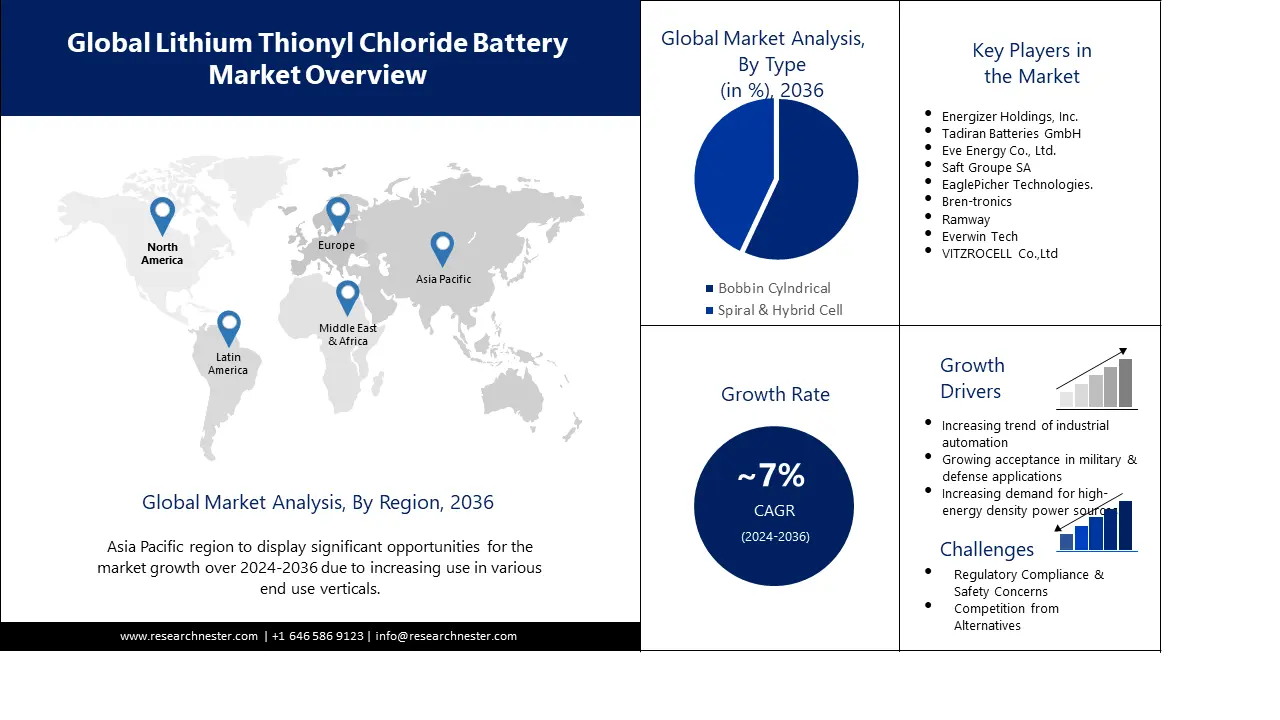 Lithium Thionyl Chloride Battery Market